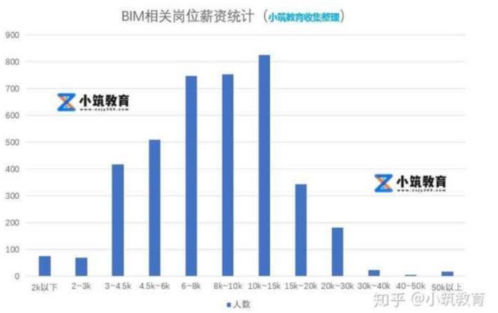 bim工程師招聘年薪bim工程師的工資標準  第1張