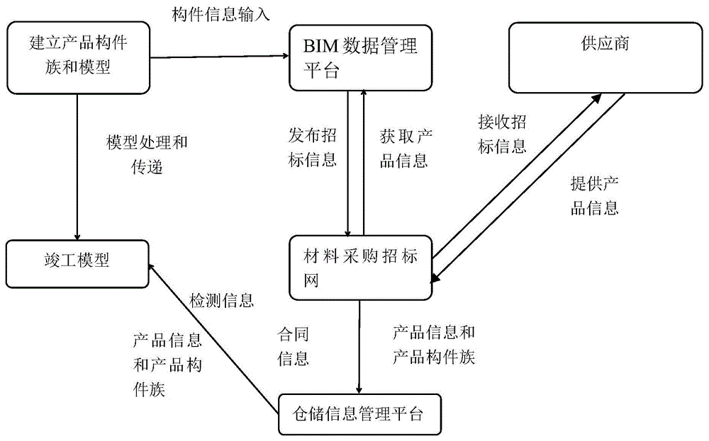 bim工程師在物資中的應用有哪些bim工程師在物資中的應用  第1張