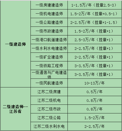 遼寧二級建造師報名時間及條件遼寧二級建造師報名時間  第2張