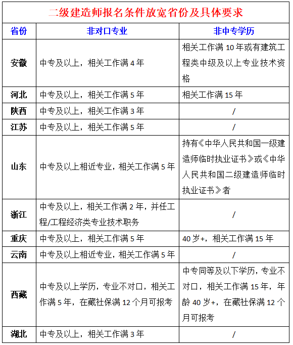 二級建造師報名時間2020,年二級建造師報名時間  第2張