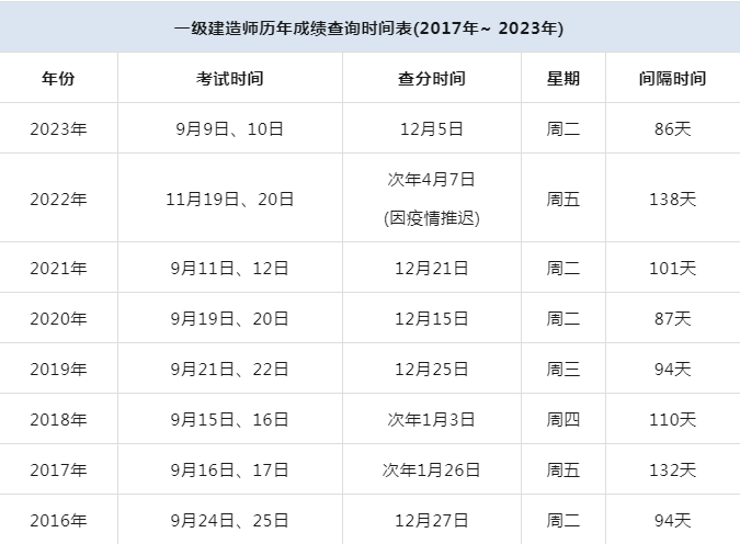 一級(jí)建造師可以考幾年,一級(jí)建造師考幾年都不過(guò)  第1張