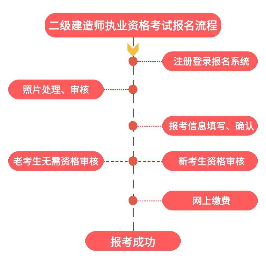 二級建造師報(bào)名專業(yè),二級建造師報(bào)名專業(yè)職稱怎么填  第1張