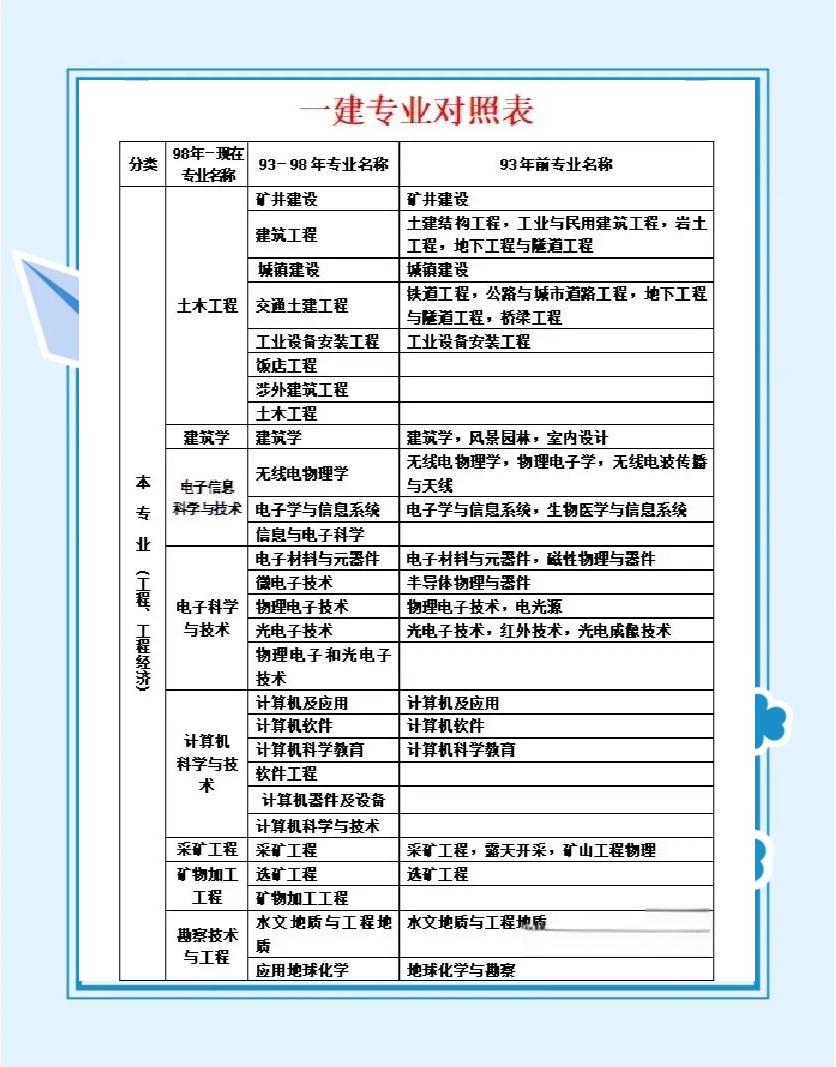 2017一級建造師答案,一建2017年真題  第1張