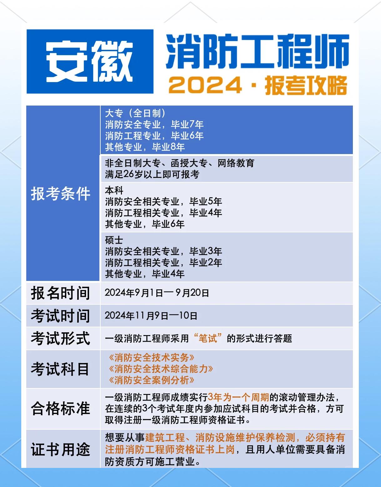 注冊消防工程師費用是多少?注冊消防工程師多少錢  第1張
