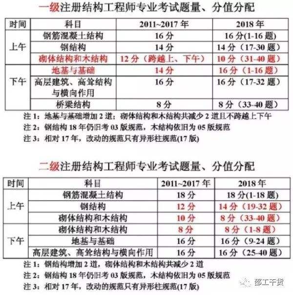 二級注冊結(jié)構(gòu)工程師備考攻略,注冊結(jié)構(gòu)工程師備考復(fù)習(xí)  第2張
