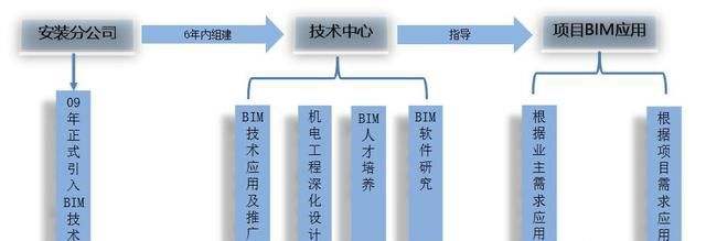 bim工程師行業現狀bim工程師證書是培訓嗎  第1張