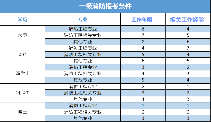 一級注冊消防工程師的前景如何一級注冊消防工程師就業(yè)前景  第1張